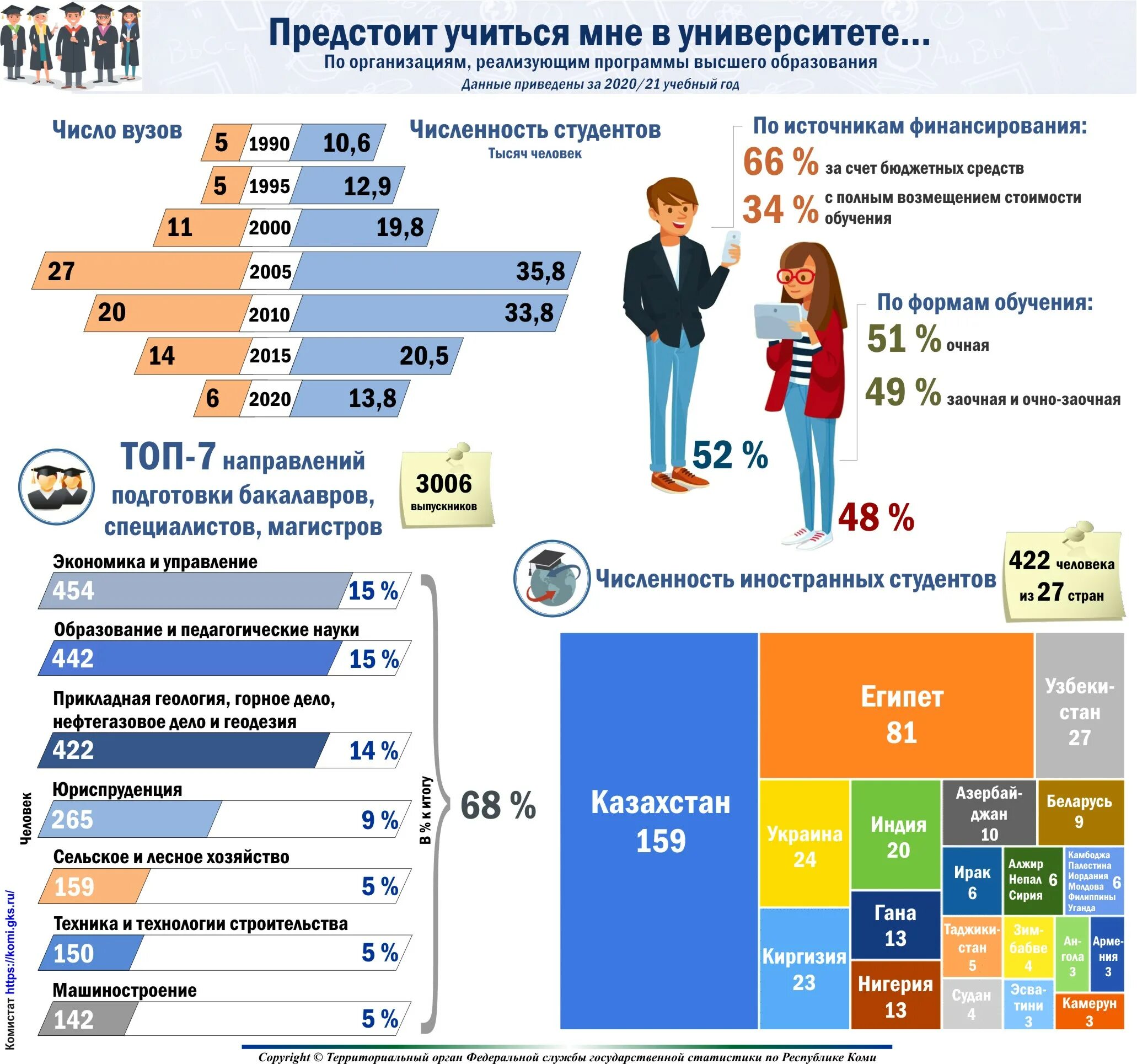 Количество вузов. Сколько учатся студенты в год. Высшее образование сколько лет. Предстоит учиться мне.