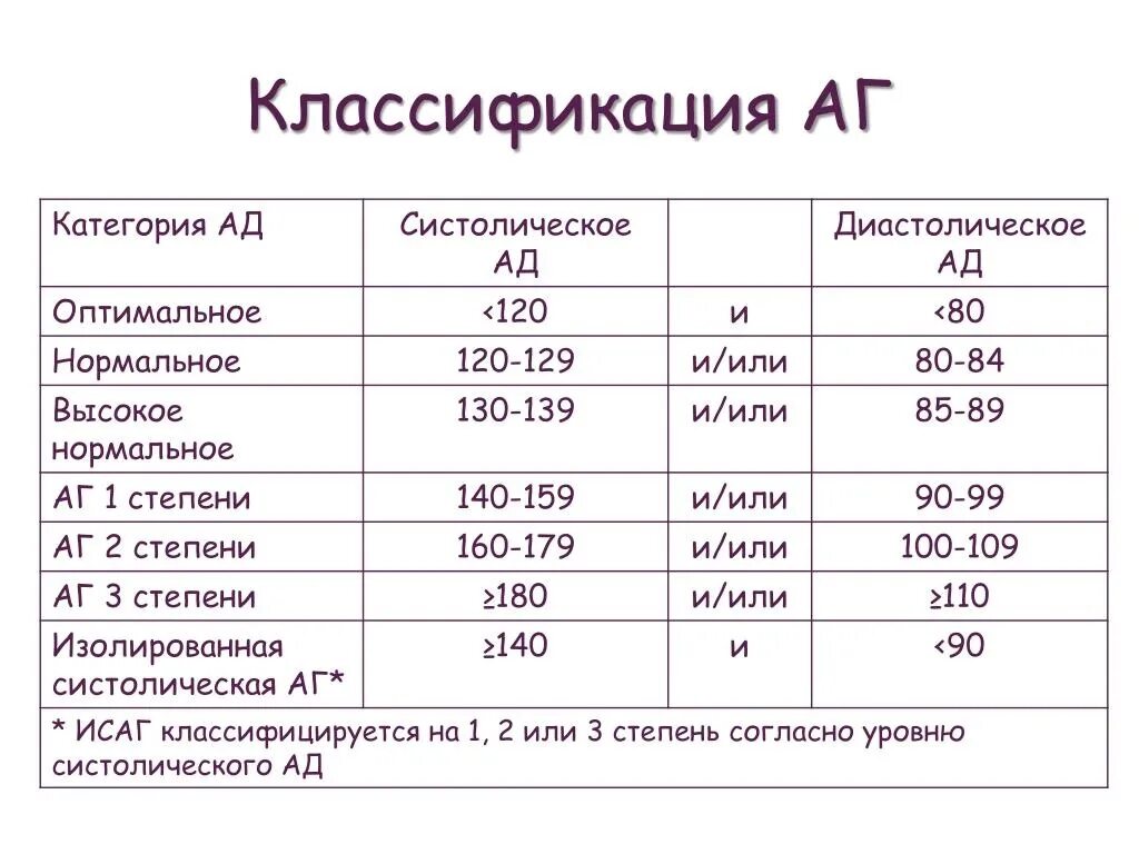 Уровень систолического ад. Классификация артериальной гипертонии по степени. Степени АГ классификация. Классификация артериальной гипертонии по степени тяжести. Артериальная гипертония классификация по стадиям и степеням.