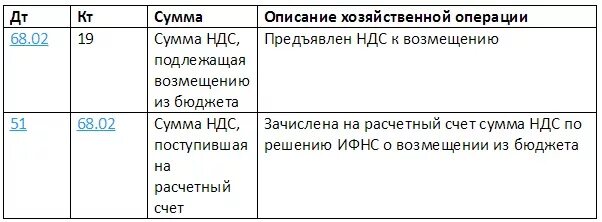 Предъявлен к возмещению ндс. Предъявлен к возмещению НДС проводка. НДС предъявлен к возмещению в бюджет проводка. НДС предъявлен бюджету проводка. Сумма НДС К возмещению из бюджета проводка.