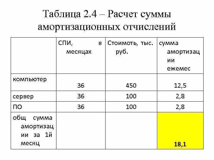 Амортизация основных средств таблица. Расчет амортизационных отчислений таблица. Как рассчитать амортизацию проекта. Таблица 2.1 амортизационные отчисления. Как рассчитать амортизацию за месяц.