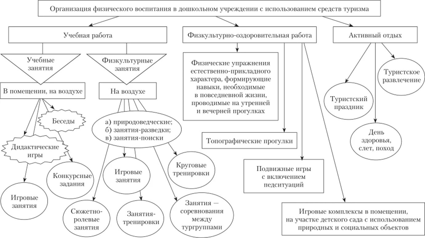 Формы физического воспитания дошкольников таблица. Формы организации физического воспитания в ДОУ В виде таблицы. Форма физического воспитания в дошкольной организации. Классификация физкультурного оборудования в ДОУ схема.