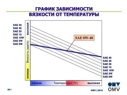Вязкость жидкостей температура