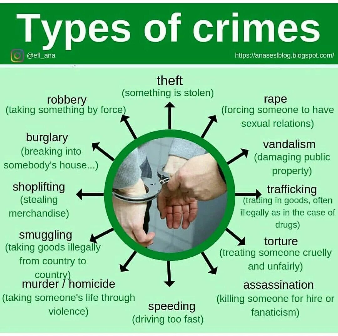 Crimes in society. Виды преступлений на английском. Types of Crimes. Types of Crimes in English. Types of Criminals.