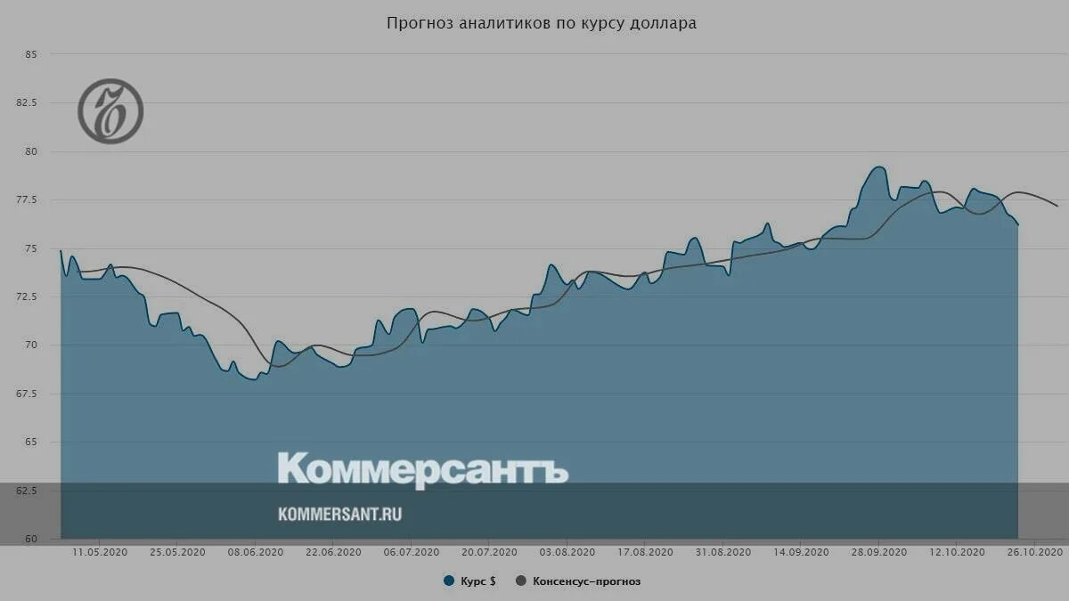 Курс доллара прогноз. Прогноз доллара на неделю. Прогноз курса доллара к рублю на неделю от аналитиков. Прогноз прогноз на доллар 03.03.2022. Доллары предсказания