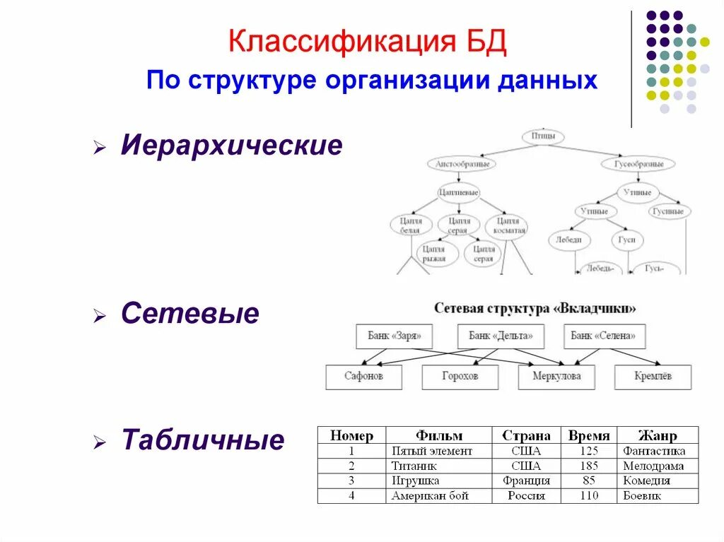 По структуре организации данных бд бывают. Бд по структуре организации данных. база данных по структуре организации. классификация бд по структуре. классификации бд в программировании.