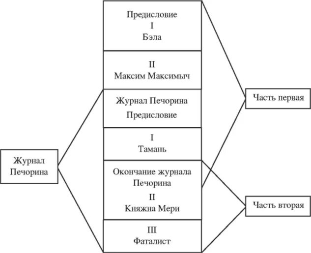 Урок дружба в жизни печорина. Герой нашего времени схема. Герой нашего времени в таблицах и схемах. Образ Печорина схема. Любовь в жизни Печорина таблица.