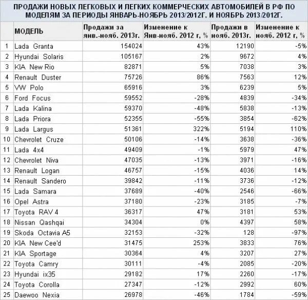 Таблица пробегов автомобилей. Таблица продажи автомобилей. Самые продаваемые машины 2012. Продажа новых автомобилей в России по годам таблица. Статистика продаж легковых машин.
