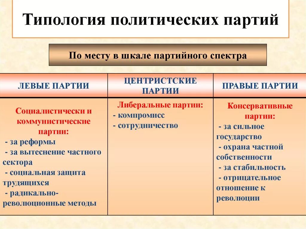 Идеология и направление политики. Политические партии типологии партий. Типология политических партий и партийных систем. Партии по месту в политическом спектре. Основания для типологии политических партий.