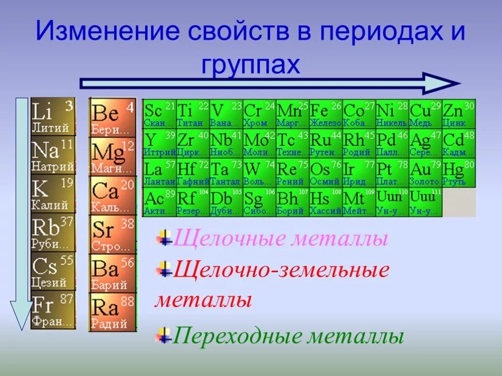 Металлы неметаллы переходные металлы. Металлические свойства. Изменение свойств металлов в периодах и группах. Изменение свойств в периодах и группах. Образует простое вещество с наиболее выраженными металлическими