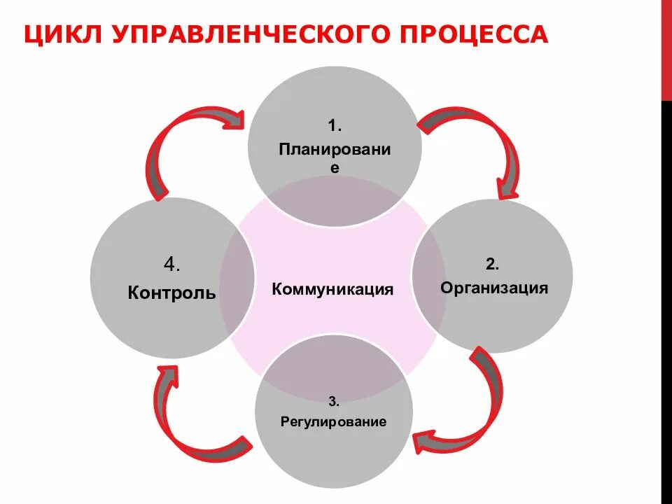 Функции составляющие управленческого цикла. Схема функции цикла менеджмента. Управленческой цикл цикл управленческой. Последовательность этапов управленческого цикла. Планирование принятие решения контроль организация