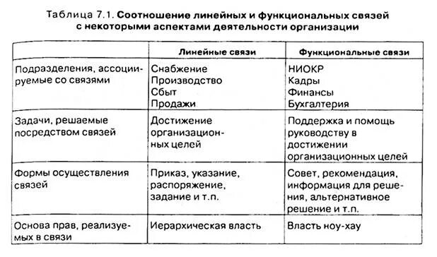 Должностные связи в организации