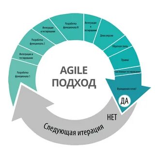 Философию Agile можно описать как набор принципов, поощряющих гибкость, ада...