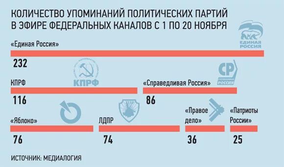 Сколько партий в тюменской области. Минимальная численность политической партии. Численность партии яблоко. Численность членов политических партий. Количество членов в партии яблоко.