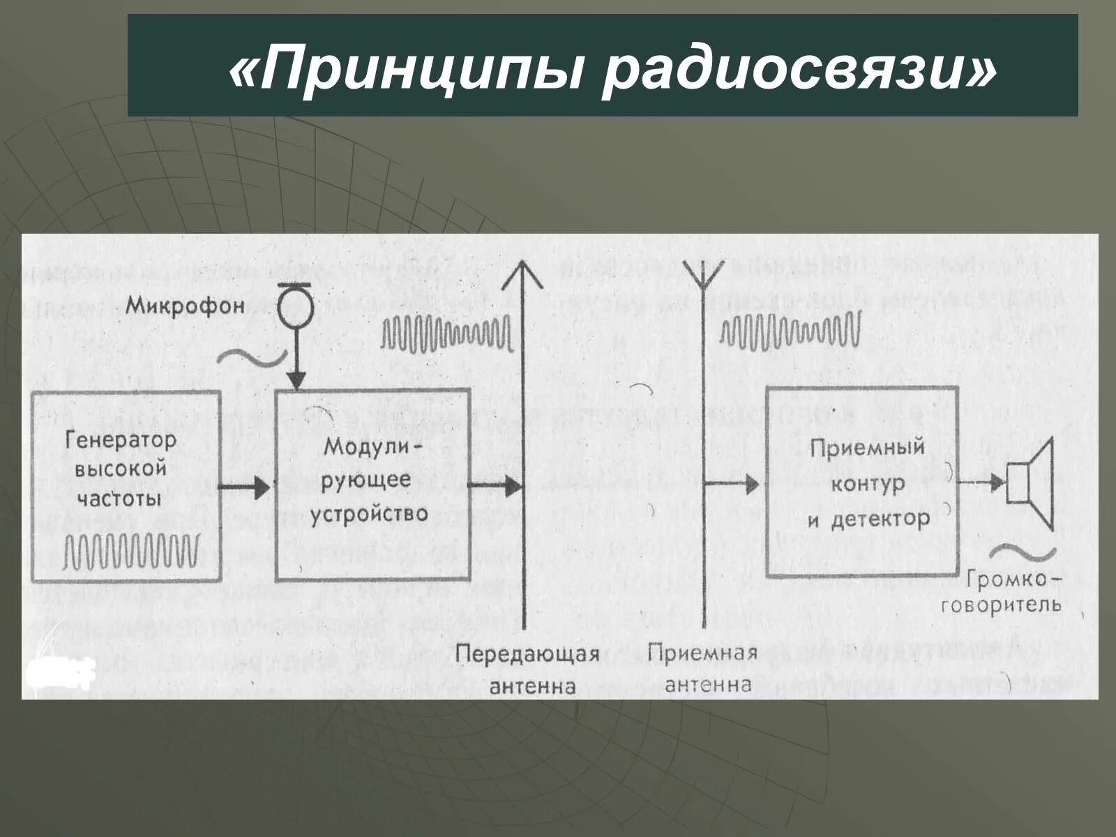 Принцип какой связи. Принцип работы радиосвязи и телевидения. Принцип радиосвязи физика 9 класс. Блок схема процесса радиосвязи. Основные принципы радиосвязи блок-схема.