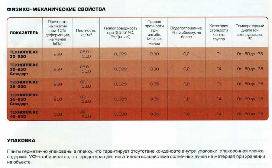 Техноплекс 50 теплопроводность. Техноплекс теплопроводность. Техноплекс 50 мм характеристики. Теплопроводность Техноплекс 30 мм. Сравнение пеноплекса 50