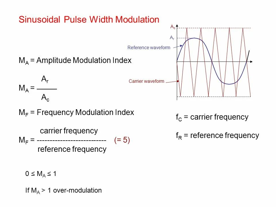 Индекс модуляции. Amplitude pulse width modulation. коэффициент амплитудной модуляции формула. pulse amplitude waveform.