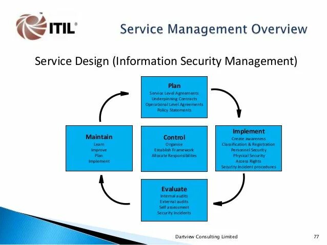 Overview of management