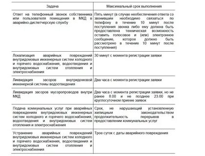 Выполнение аварийных заявок