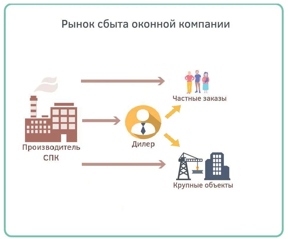 Рынок сбыта. Дилер и дистрибьютор. Дилер схема. Дилерская схема. Управление рынком сбыта