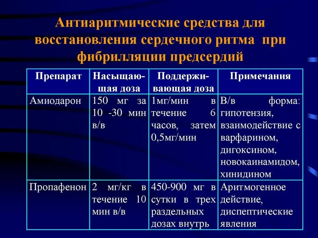 Аритмия и гипертония. Амиодарон фибрилляция предсердий. Препараты для купирования фибрилляции предсердий. Антиаритмические препараты Мерцательная аритмия. Препарат выбора для купирования пароксизма фибрилляции предсердий.