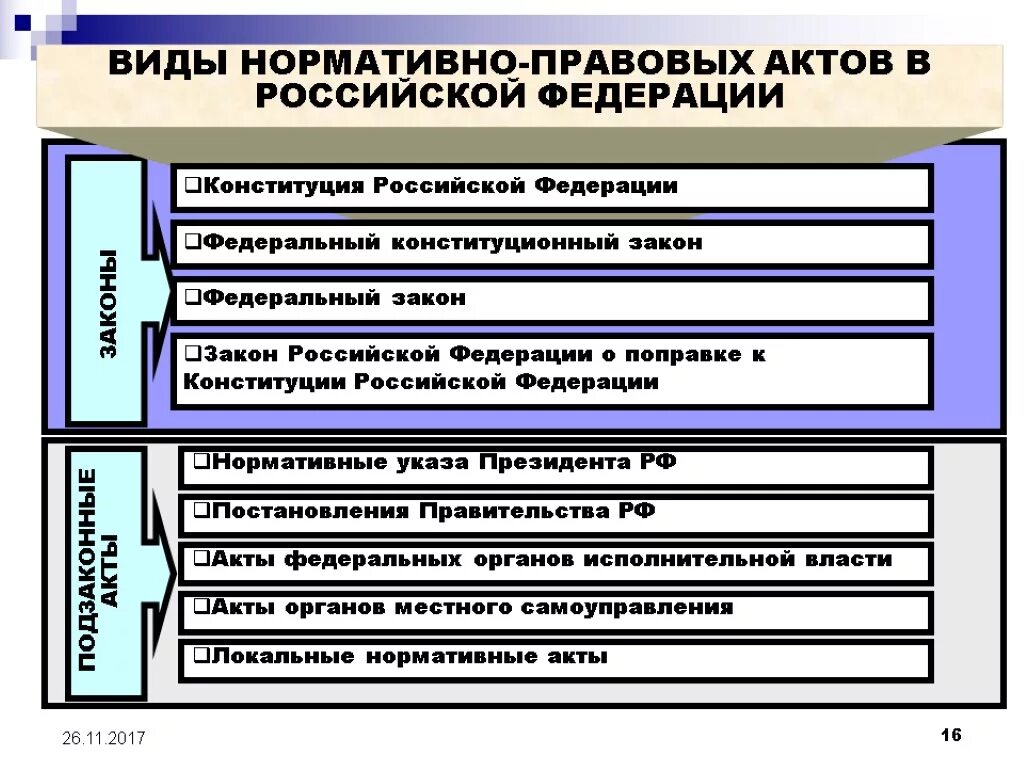 Виды нормативно-правовых актов. Виды нормативнопоавового акта. Нормативнорюправовые акты виды. Виды нормативныхправлвых актов.