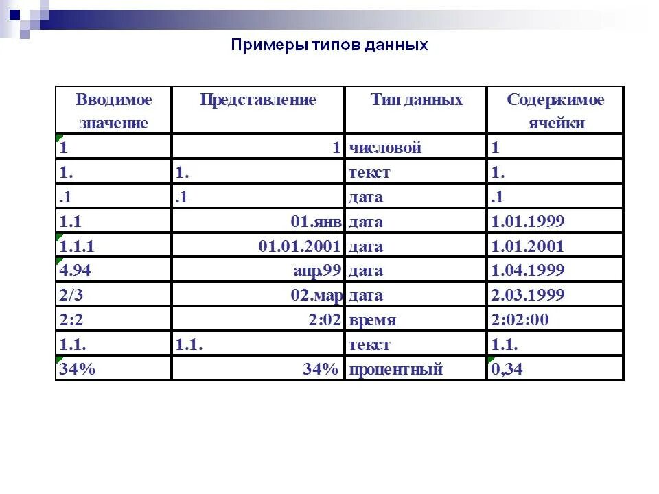 Перечислите типы данных используемых в электронных таблицах excel. Типы данных в excel графический. Перечислите используемые в excel типы данных. Числовой Тип данных пример.