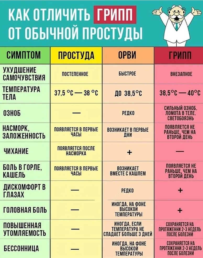 Отличие простуды от гриппа и ОРВИ таблица. Симптомы гриппа и простуды. Отличие гриппа от простуды. Симптомы простуды ОРВИ И гриппа.