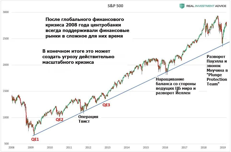 Финансовый кризис произошел. График Мировых финансовых кризисов. График кризисов за последние 100 лет. Кризисы в США график. Мировые экономические кризисы таблица.