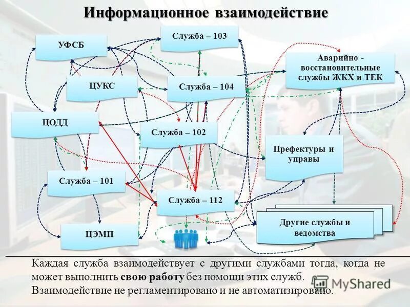 Организация службы 112. Схема взаимодействия служб предприятия. Схему другими службами. Взаимодействие службы питания с другими службами. Взаимодействие подразделений.