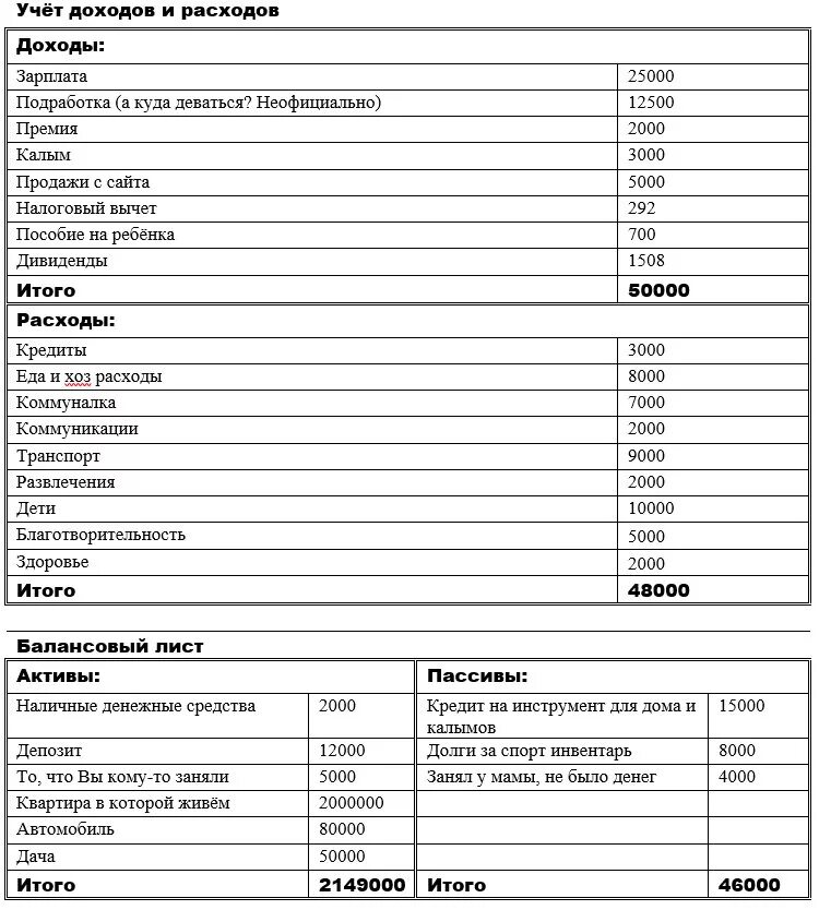 Активы и пассивы таблица Кийосаки. Таблица активов и пассивов семьи. Затраты активы расходы