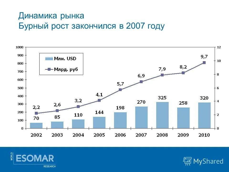 Динамика рынка россии