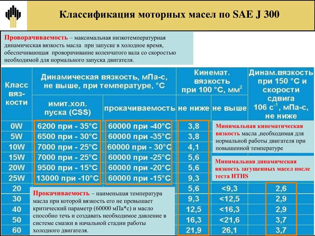 Классификация SAE j300 для моторного масла. Классификация моторных масел по вязкости 5w-30. Классификация моторных масел по SAE по вязкости. Классификация моторных масел SAE j300 2015. Класс масла sae