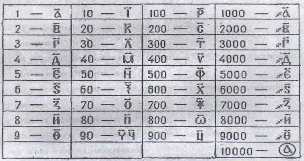 Цифры на церковно Славянском. Старинная русская нумерация. Старинные числа. Обозначение чисел у разных народов.