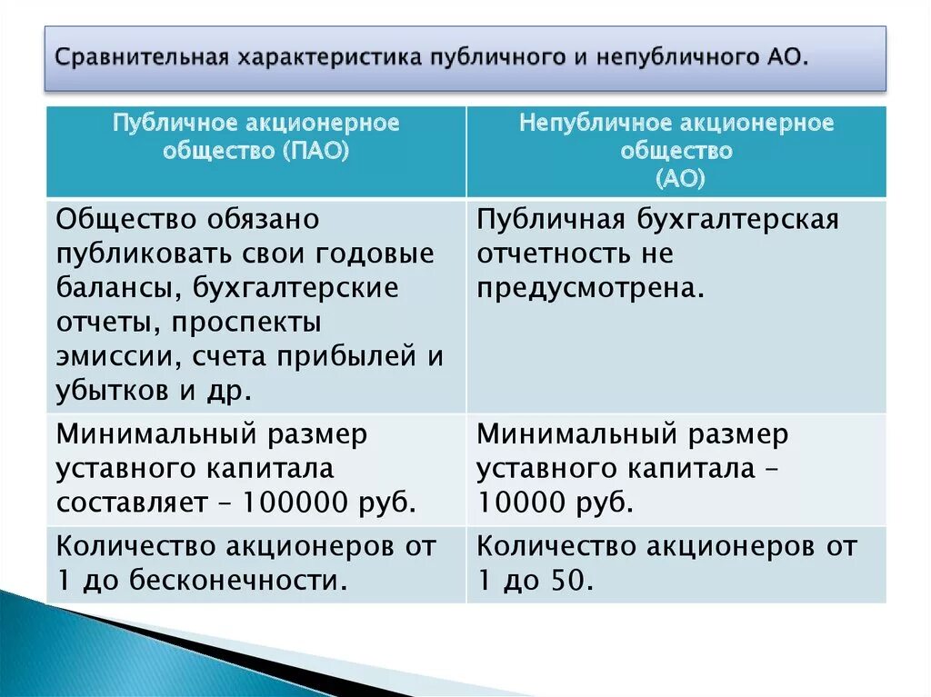 Непубличное общество пример. Публичные и непубличные акционерные общества. Публичные и полубличняе. Акционерные общества. Публичные и непубличные общества отличия. Сравнение публичного и непубличного акционерного общества.