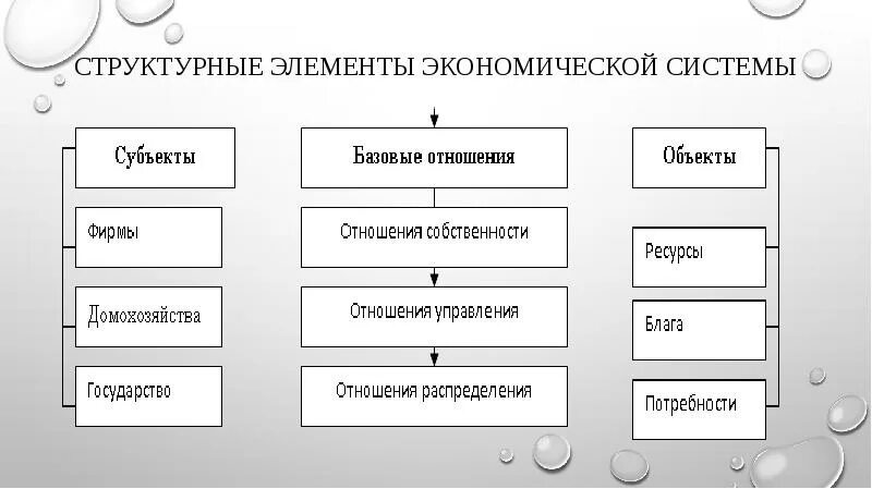 Элемент экономики производства. Структурные элементы экономической системы. Основные элементы экономики. Компоненты экономической системы. Основные элементы экономической системы общества.