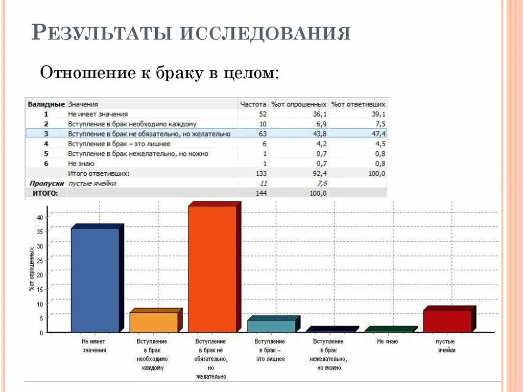 Отношение молодежи к браку