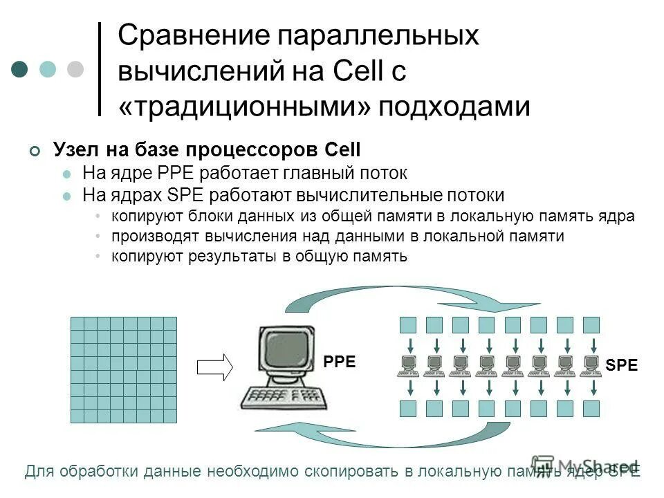 Параллельные вычисления. Параллельный принцип вычисления. Формы параллельных вычислений. Параллельное выполнение задач. Параллельный принцип вычисления.