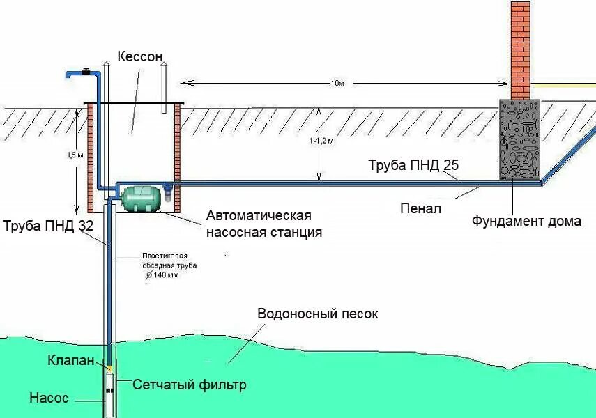 Подача воды на расстояние. Схема монтажа скважинного насоса с трубой. Кессон для скважины схема установки. Обустройство скважины схема монтажа. Схема монтажа трубопровода для скважинного насоса.