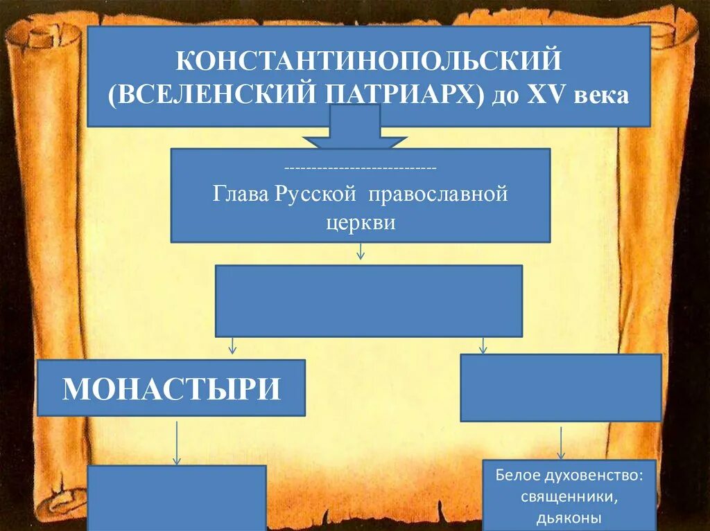 Церковная организация русской православной церкви. Константинопольский Вселенский Патриарх до XV века. Церковная организация древней Руси 9-12 века. Глава русской православной церкви таблица. Общественный Строй и церковная организация.