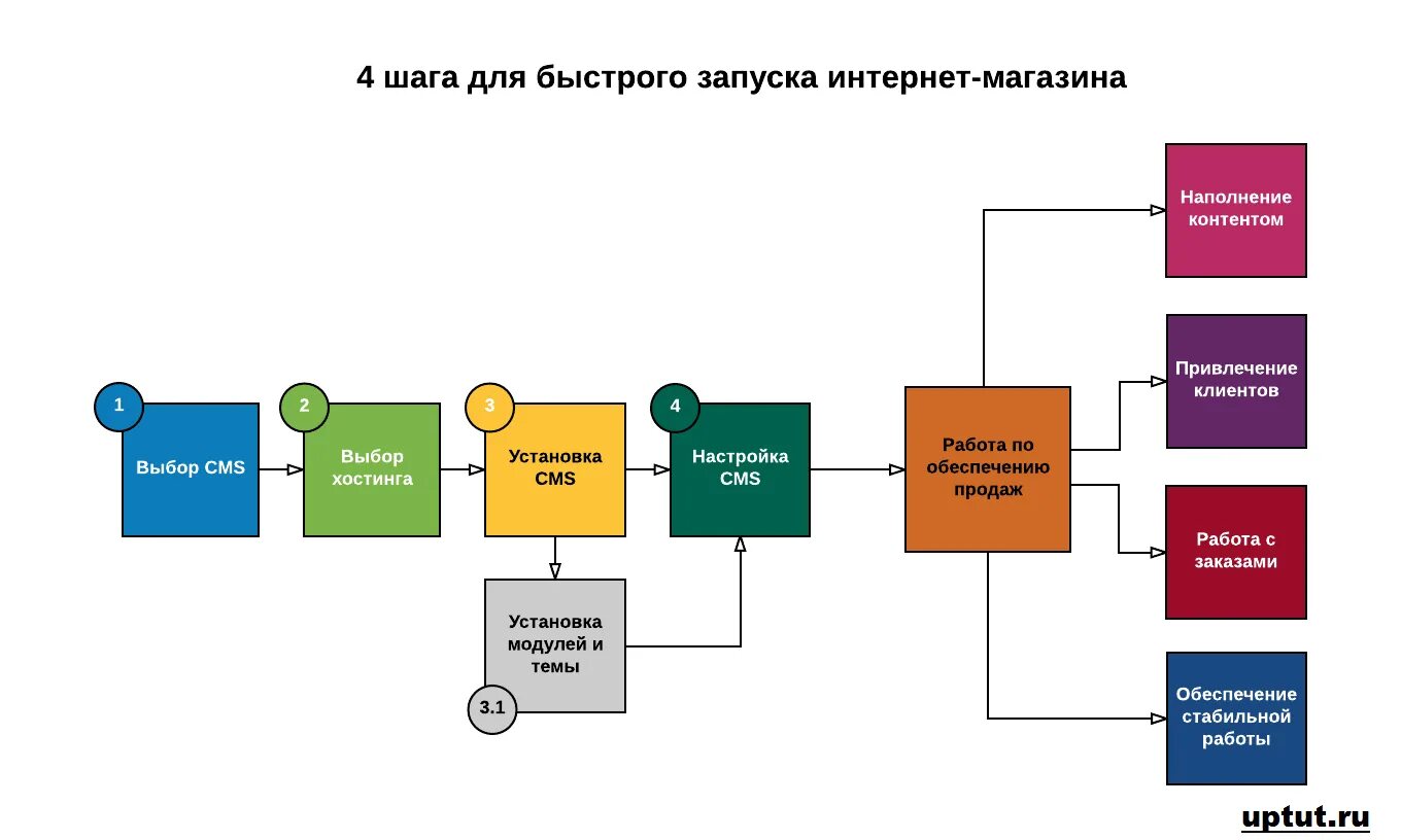 Запустить store. Этапы разработки интернет магазина. План запуска интернет магазина. Схема создания интернет магазина. Этапы создания интернет магазина.