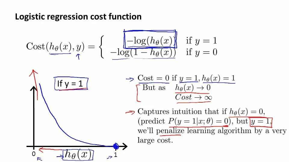 Cost function. Cost function машинное обучение. logistic regression cost function. logistic function. regression function.