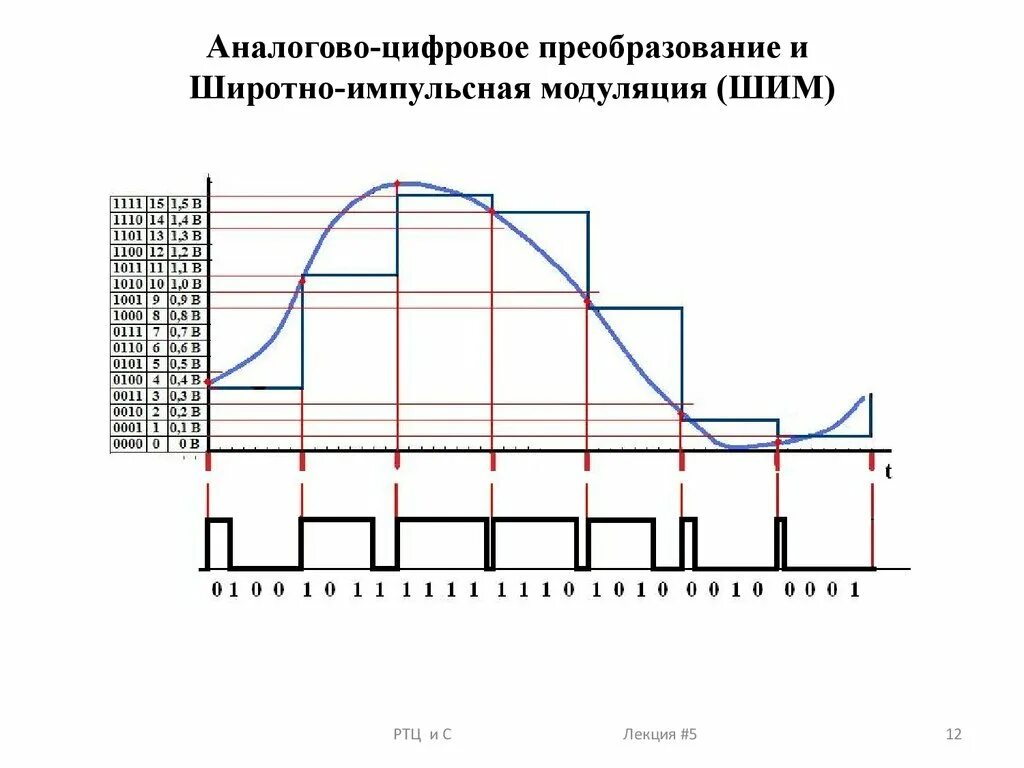 Шим сигнал. Сигнал аналогового шим и цифрового. сигнал широтно импульсной модуляции. аналогово импульсная модуляция. модуляция шим сигнала.