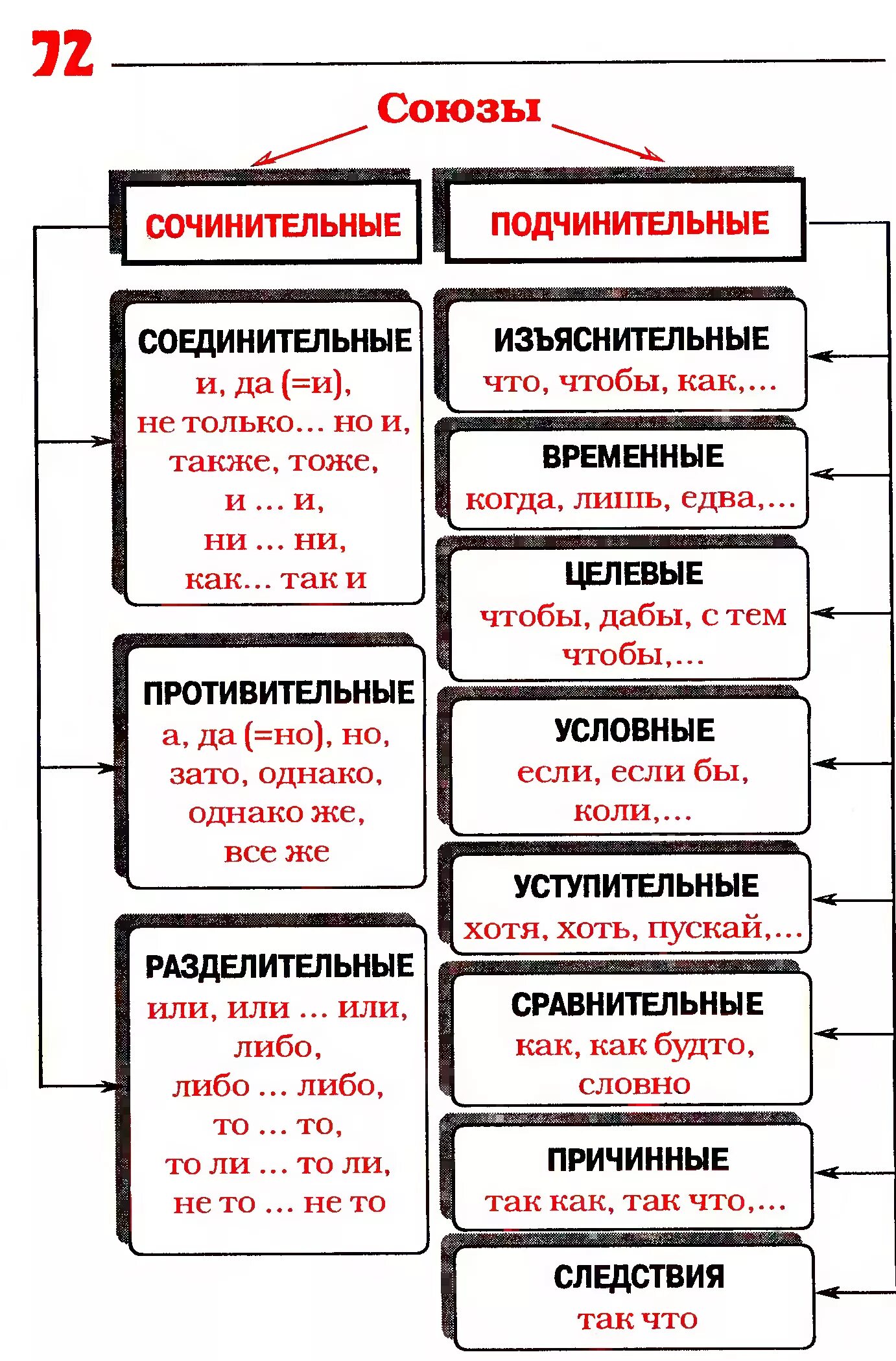 Ни ни союз сочинительный или подчинительный. Типы сочинительных и подчинительных союзов. Сочинительные Союзы и подчинительные Союзы таблица. Союзы в русском языке сочинительные и подчинительные. Сочинительные и подчинительные Союзы полная таблица.