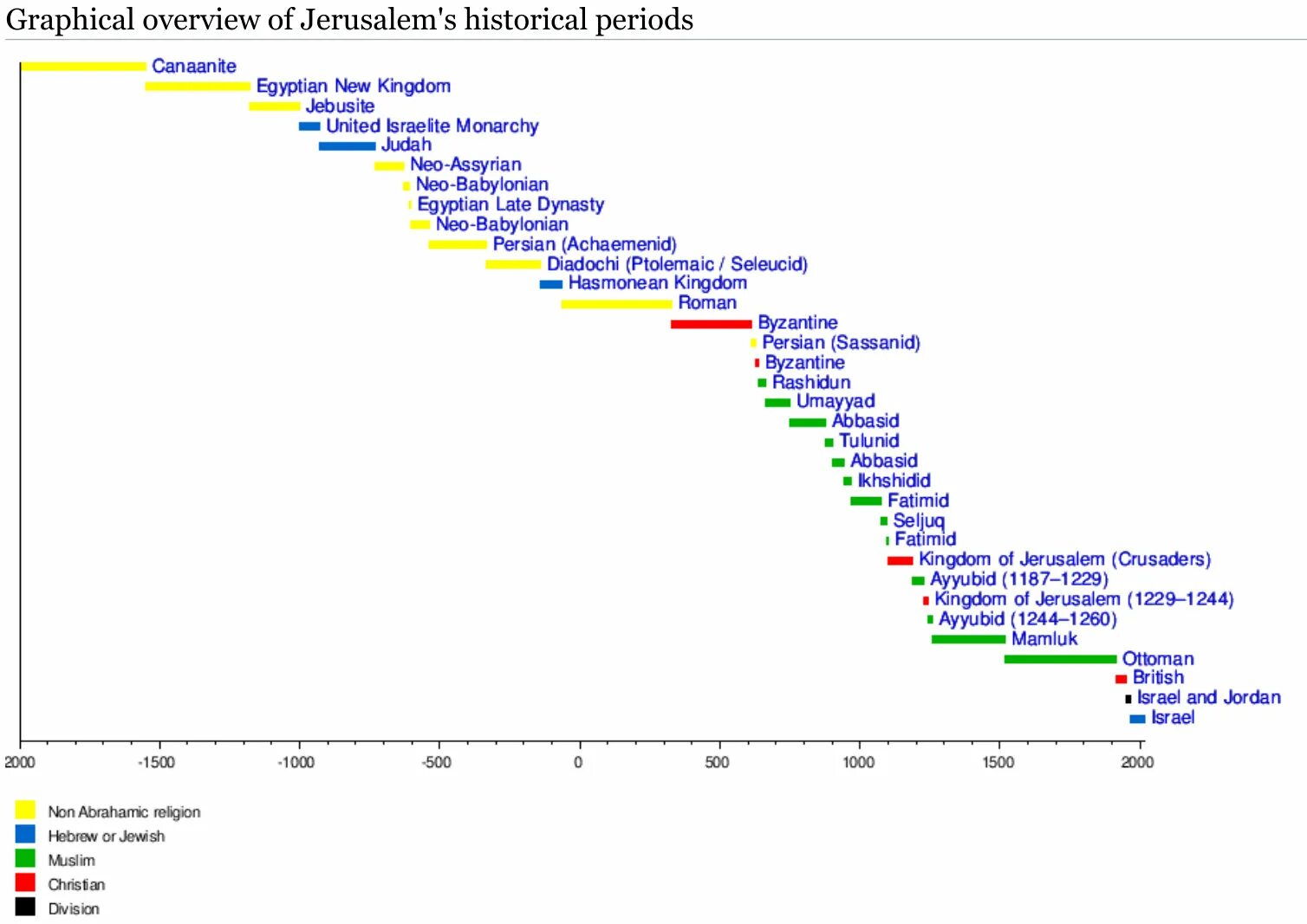 Хронология Иерусалима. Иерусалим таймлайн. Иерусалим периоды.