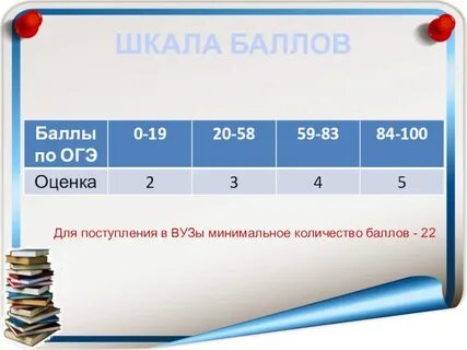 Английский язык огэ баллы в оценки