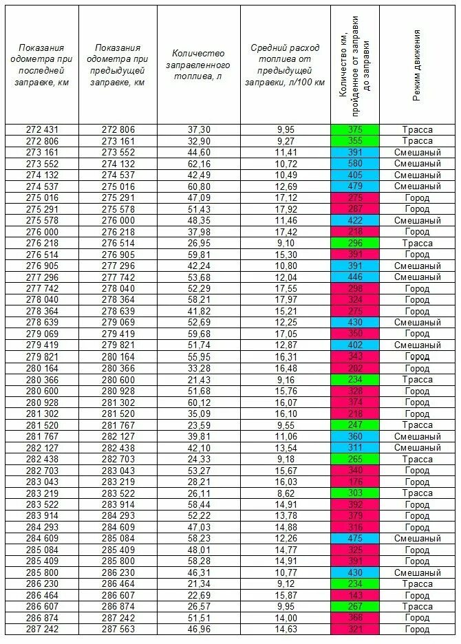 Расчет бензина на машине. Таблица расхода ГСМ автомобиля. Таблица расхода топлива автомобилей на 100. Таблица расхода топлива на 100 километров для автомобилей. Таблица контроля расхода топлива.
