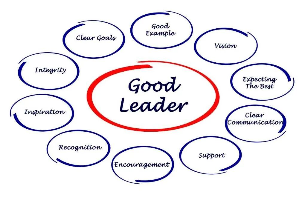 Good leader. Leadership. What makes a great leader?. Qualities of a good leader. What are the qualities of a good leader ?.