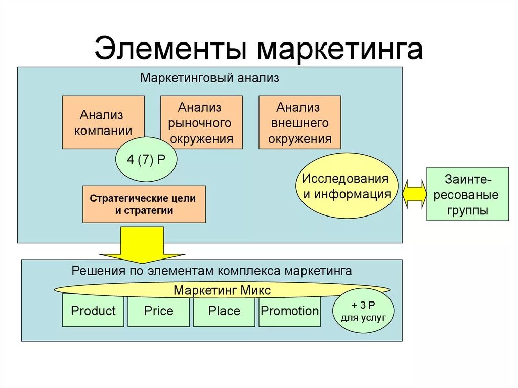 Комплекс маркетинговой стратегии. Элементы маркетинга. Основные элементы маркетинга. Элементы маркетингового исследования. Составные элементы маркетинга.