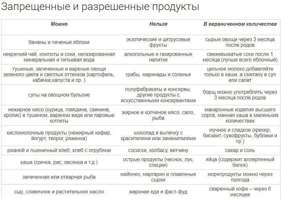 Питание после кесарева. Диета при грудном вскармливании по месяцам таблица. Рацион питания для кормящей мамы в первый месяц после родов. Что можно кушать при гв в 1 месяц. Запрещённые продукты при грудном вскармливании в первый месяц.