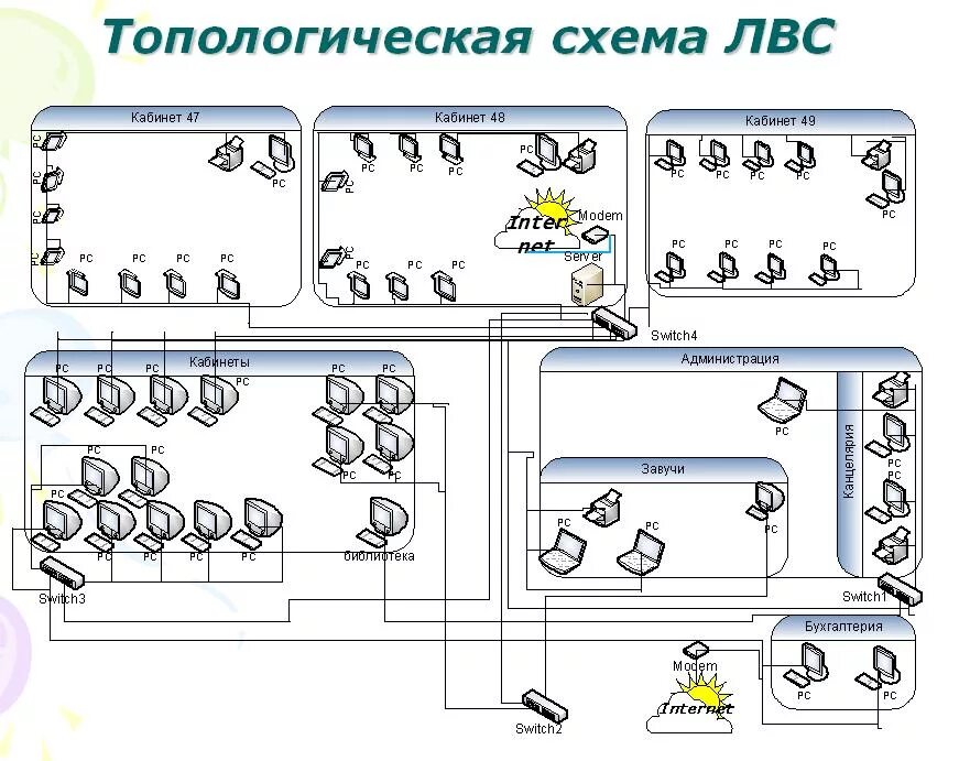 Организация сети в классе